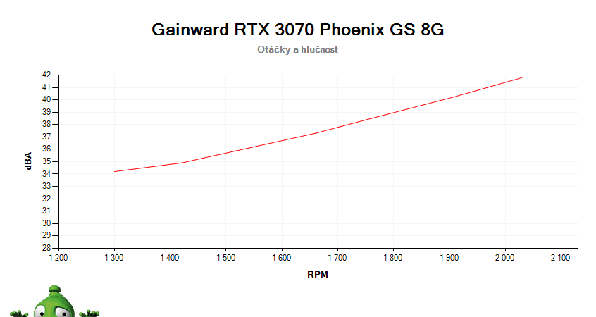 Gainward RTX 3070 Phoenix GS 8G; závislosť otáčok a hlučnosti