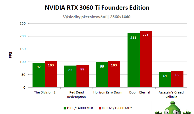 NVIDIA RTX 3060 Ti Founders Edition; výsledky pretaktovania