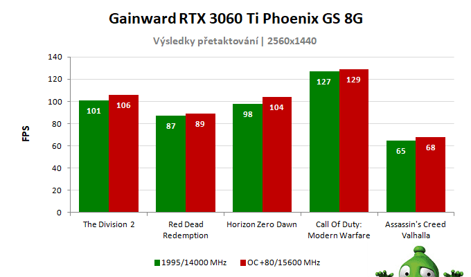 Gainward RTX 3060 Ti Phoenix GS 8G; výsledky pretaktovania