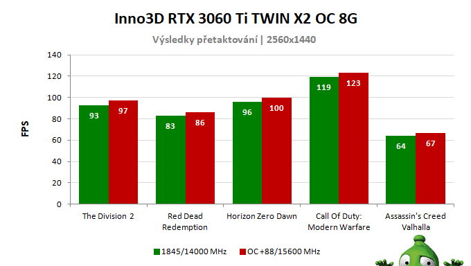 Inno3D RTX 3060 Ti TWIN X2 OC 8G; výsledky pretaktovania