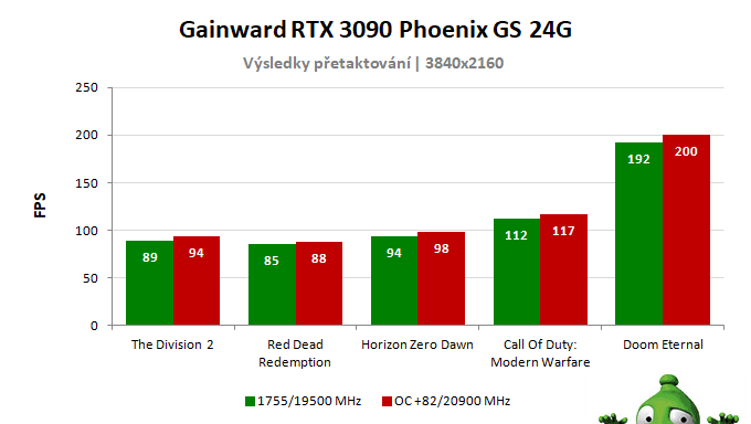 Gainward RTX 3080 Ti Phoenix 12G; výsledky pretaktovania