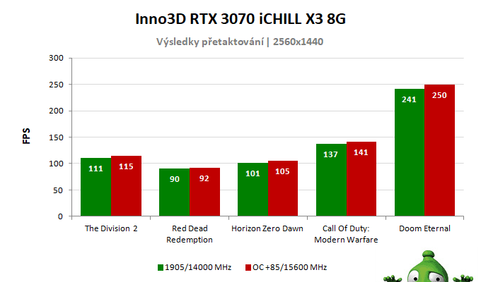 Inno3D RTX 3070 iCHILL X3 8G; výsledky pretaktovania