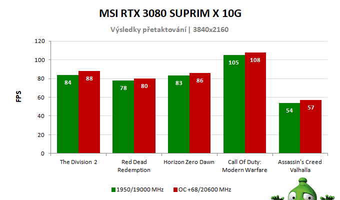 MSI RTX 3080 SUPRIM X 10G; výsledky pretaktovania