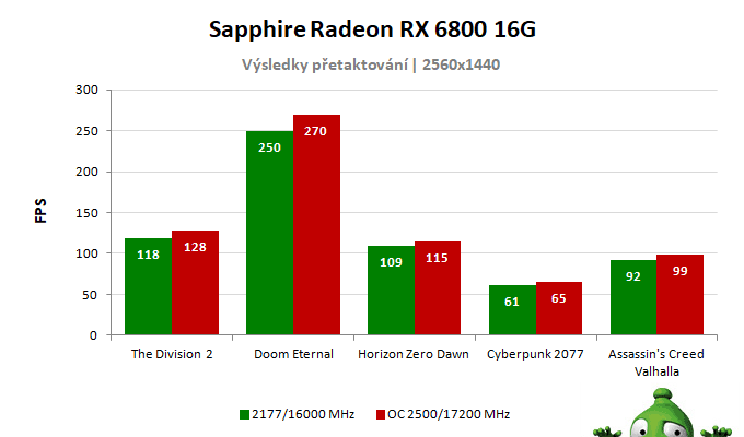 Sapphire Radeon RX 6800 16G; výsledky pretaktovania