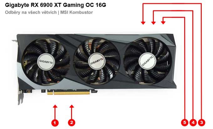 Gigabyte Radeon RX 6900 XT Gaming OC 16G; odbery na jednotlivých vetvách