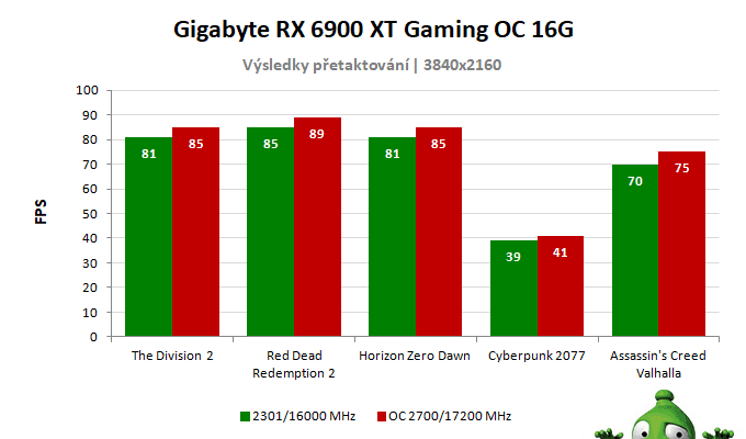 Gigabyte Radeon RX 6900 XT Gaming OC 16G; výsledky pretaktovania