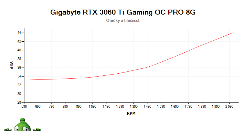 Gigabyte RTX 3060 Ti Gaming OC PRO 8G; závislosť otáčok a hlučnosti