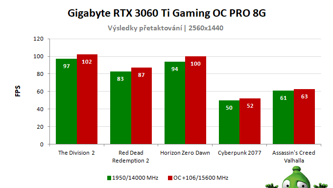 Gigabyte RTX 3060 Ti Gaming OC PRO 8G; výsledky pretaktovania