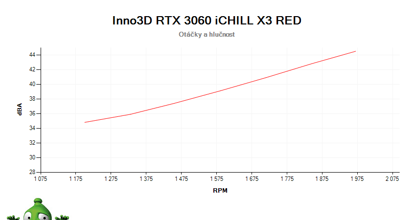 Inno3D RTX 3060 iCHILL X3 RED 12G; závislosť otáčok a hlučnosti