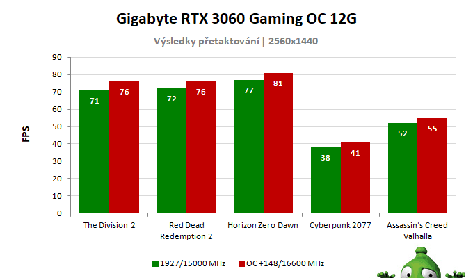 Gigabyte RTX 3060 Gaming OC 12G; výsledky pretaktovania