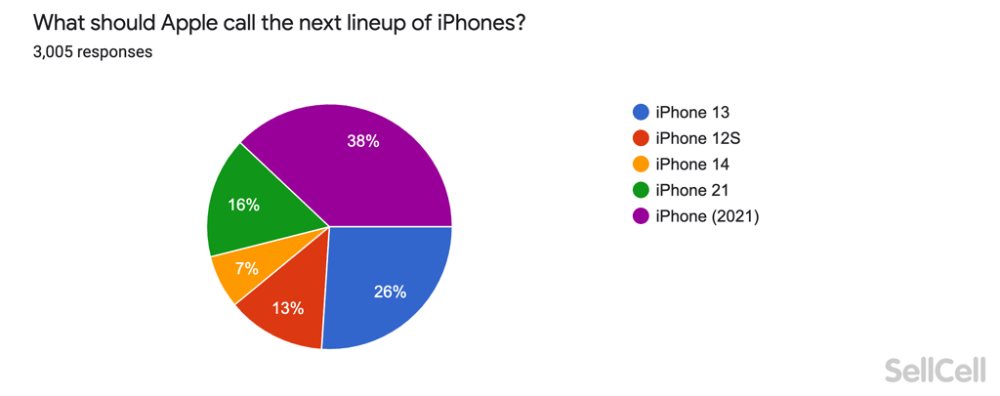 iPhone 13, prieskum pred uvedením