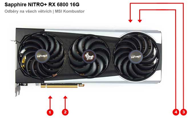 Sapphire NITRO+ Radeon RX 6800 16G; odbery na jednotlivých vetvách