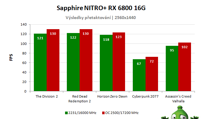 Sapphire NITRO+ Radeon RX 6800 16G; výsledky pretaktovania