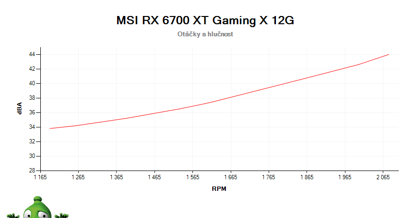 MSI RX 6700 XT Gaming X 12G; závislosť otáčok a hlučnosti