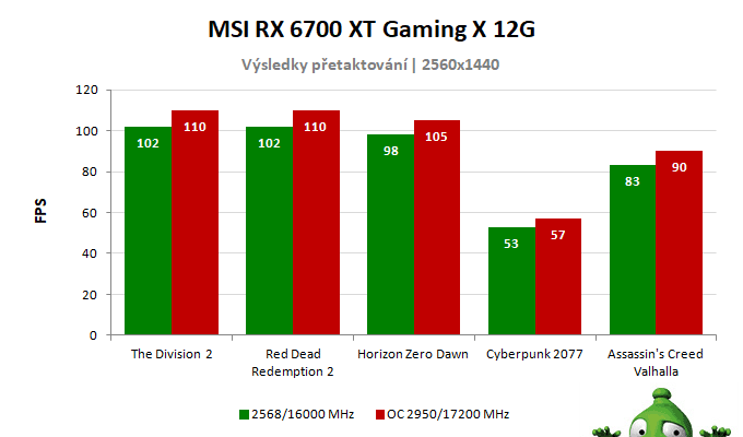 MSI RX 6700 XT Gaming X 12G; výsledky pretaktovania