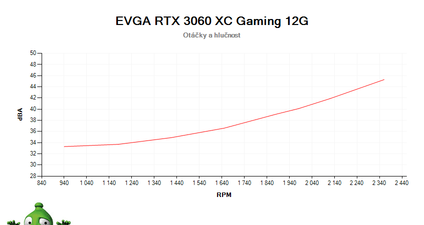 EVGA RTX 3060 XC Gaming 12G; závislosť otáčok a hlučnosti