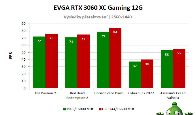 EVGA RTX 3060 XC Gaming 12G; výsledky pretaktovania