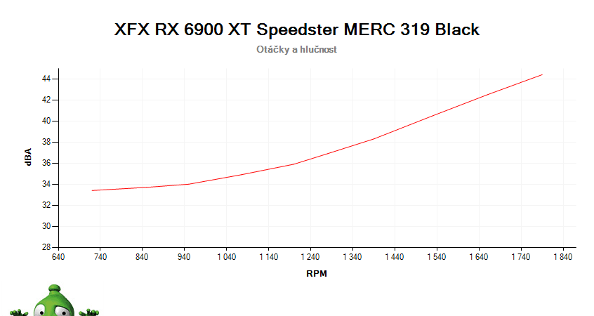 XFX RX 6900 XT Speedster MERC 319 Black; závislosť otáčok a hlučnosti