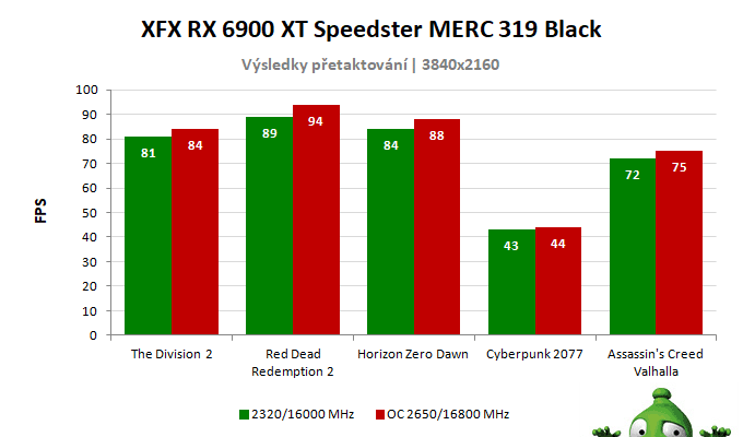XFX RX 6900 XT Speedster MERC 319 Black; výsledky pretaktovania