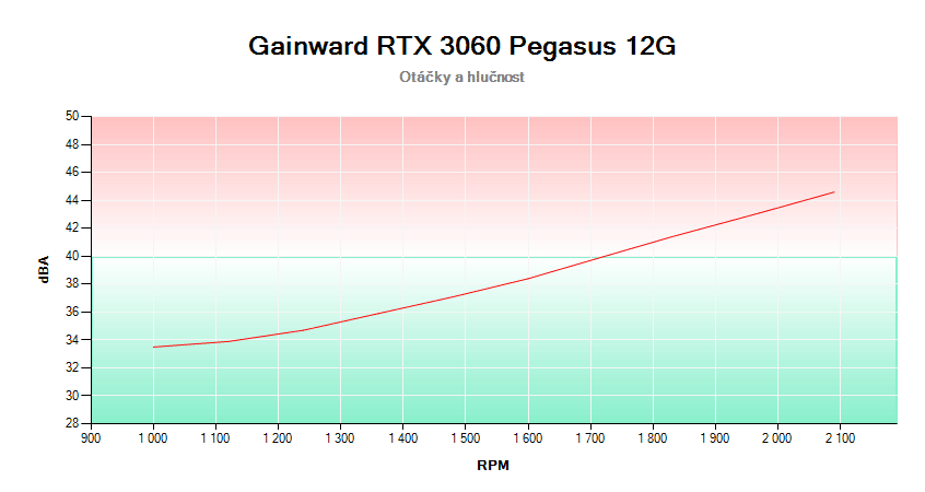 Gainward RTX 3060 Pegasus 12G; závislosť otáčok a hlučnosti