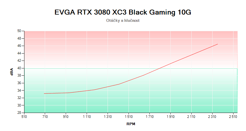 EVGA RTX 3080 XC3 BLACK Gaming 10G; závislosť otáčok a hlučnosti