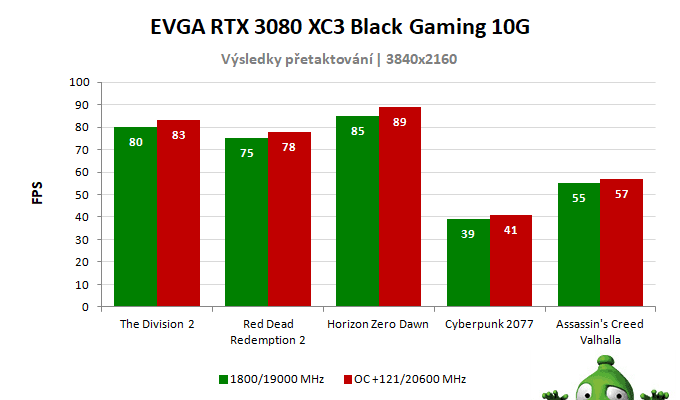 EVGA RTX 3080 XC3 BLACK Gaming 10G; výsledky pretaktovania