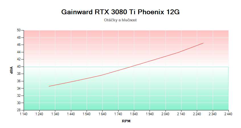 Gainward RTX 3080 Ti Phoenix 12G; závislosť otáčok a hlučnosti
