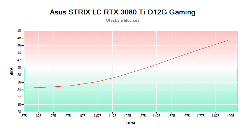 Asus STRIX LC RTX 3080 Ti O12G Gaming; závislosť otáčok a hlučnosti