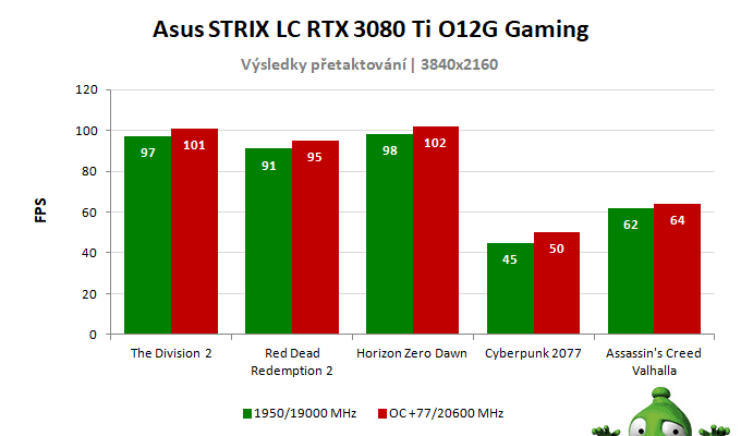 Asus STRIX LC RTX 3080 Ti O12G Gaming; výsledky pretaktovania