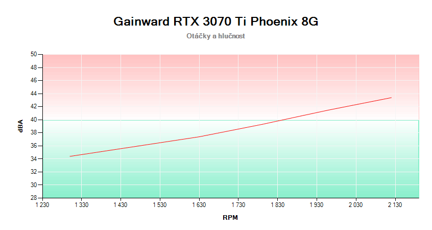 Gainward RTX 3070 Ti Phoenix 8G; závislosť otáčok a hlučnosti