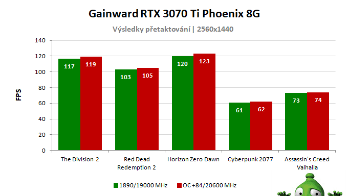 Gainward RTX 3070 Ti Phoenix 8G; výsledky pretaktovania
