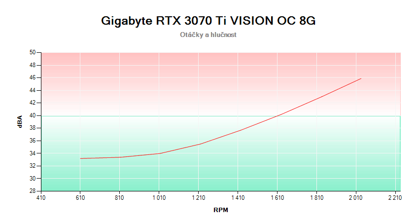 Gigabyte RTX 3070 Ti VISION OC 8G; závislosť otáčok a hlučnosti