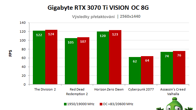 Gigabyte RTX 3070 Ti VISION OC 8G; výsledky pretaktovania