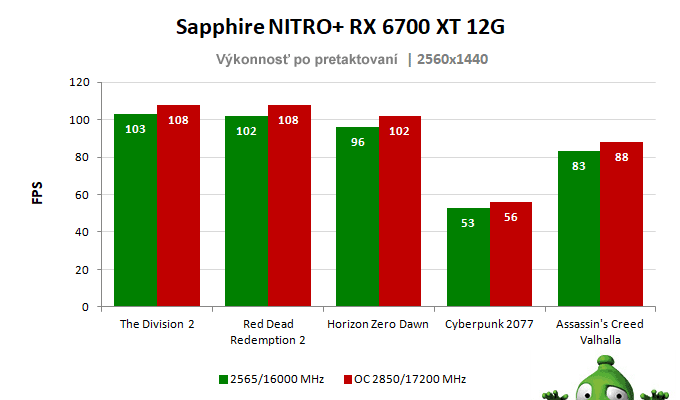 Sapphire NITRO+ RX 6700 XT 12G; výsledky pretaktovania