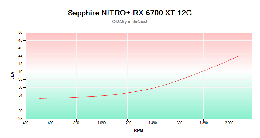Sapphire NITRO+ RX 6700 XT 12G; závislosť otáčok a hlučnosti