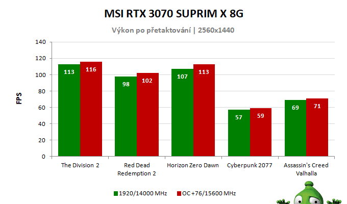 MSI RTX 3070 SUPRIM X 8G; výsledky pretaktovania
