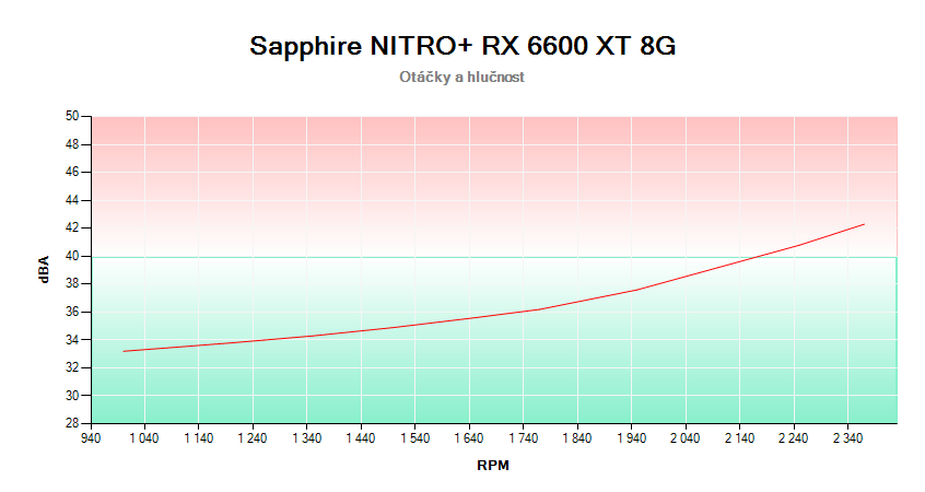 Sapphire NITRO+ RX 6600 XT 8G; závislosť otáčok a hlučnosti
