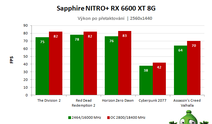 Sapphire NITRO+ RX 6600 XT 8G; výsledky pretaktovania