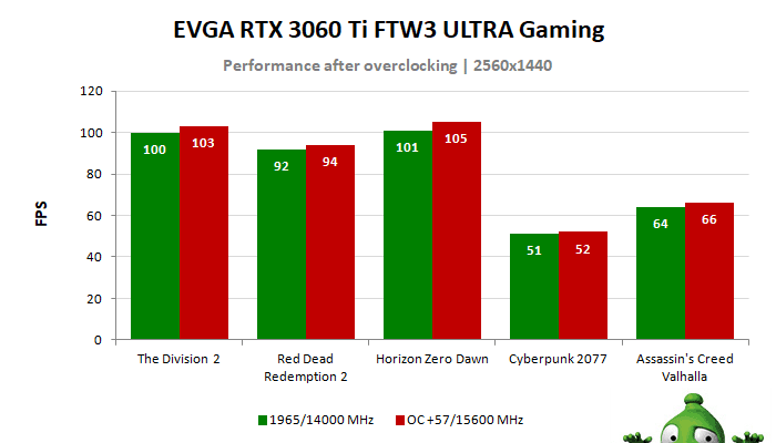EVGA RTX 3060 Ti FTW3 ULTRA Gaming 8G; výsledky pretaktovania