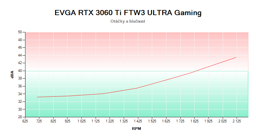 EVGA RTX 3060 Ti FTW3 ULTRA Gaming 8G; závislosť otáčok a hlučnosti