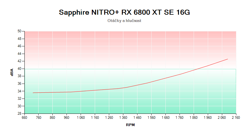 Gigabyte RTX 3080 Ti VISION OC 12G; závislosť otáčok a hlučnosti