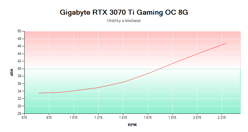 Gigabyte RTX 3070 Ti GAMING OC 8G; závislosť otáčok a hlučnosti