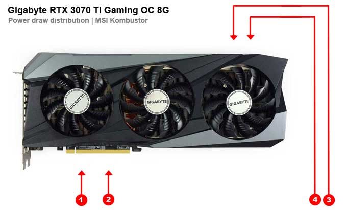 Gigabyte RTX 3070 Ti GAMING OC 8G; odbery na jednotlivých vetvách