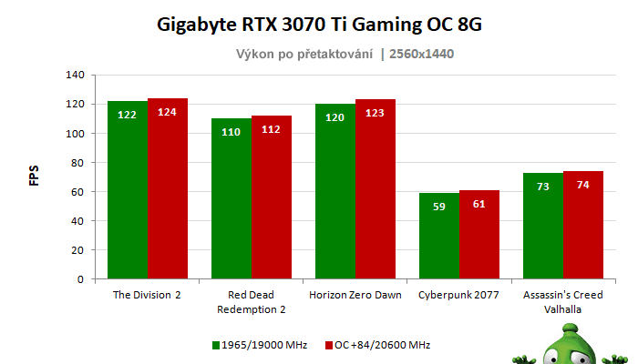 Gigabyte RTX 3070 Ti GAMING OC 8G; výsledky pretaktovania