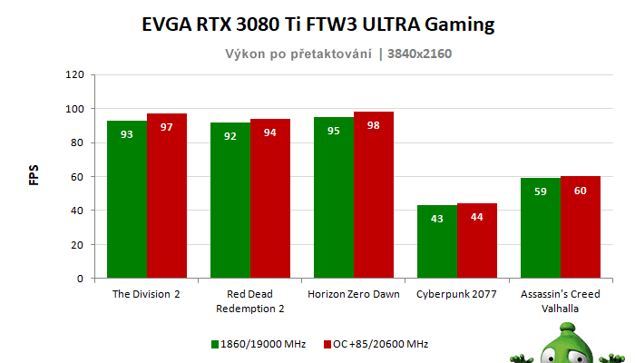 EVGA RTX 3080 Ti FTW3 ULTRA Gaming 12G; výsledky pretaktovania