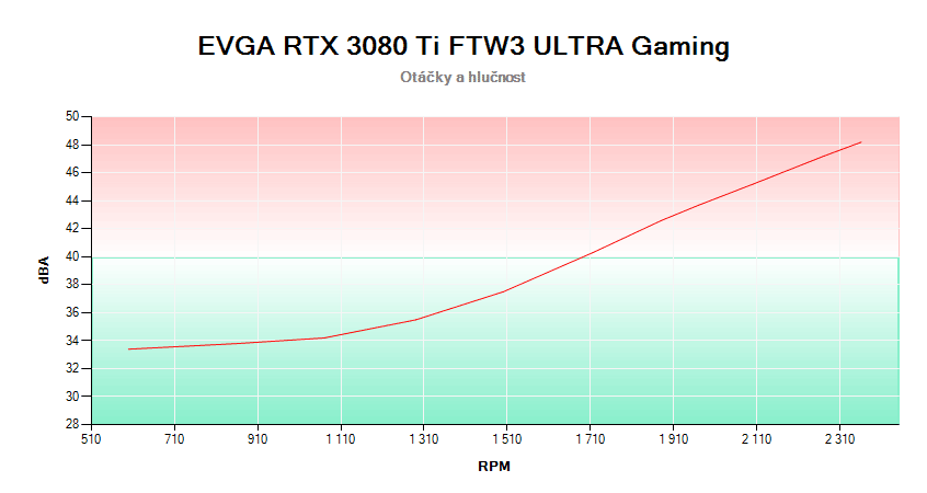 EVGA RTX 3080 Ti FTW3 ULTRA Gaming 12G; závislosť otáčok a hlučnosti