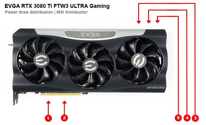 EVGA RTX 3090 FTW3 ULTRA Gaming 24G; odbery na jednotlivých vetvách 