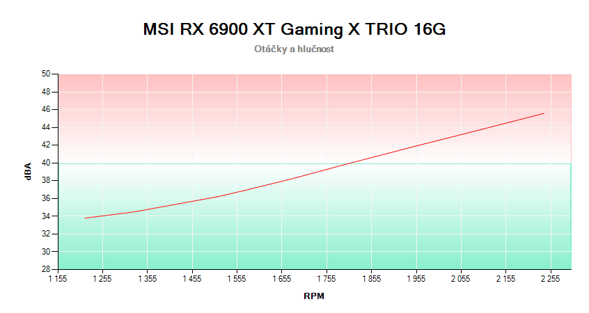 MSI RX 6900 XT Gaming X TRIO 16G; závislosť otáčok a hlučnosti