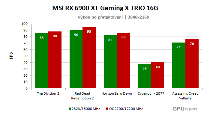 MSI RX 6900 XT Gaming X TRIO 16G; výsledky pretaktovania