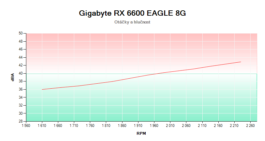 Gigabyte RX 6600 EAGLE 8G; závislosť otáčok a hlučnosti